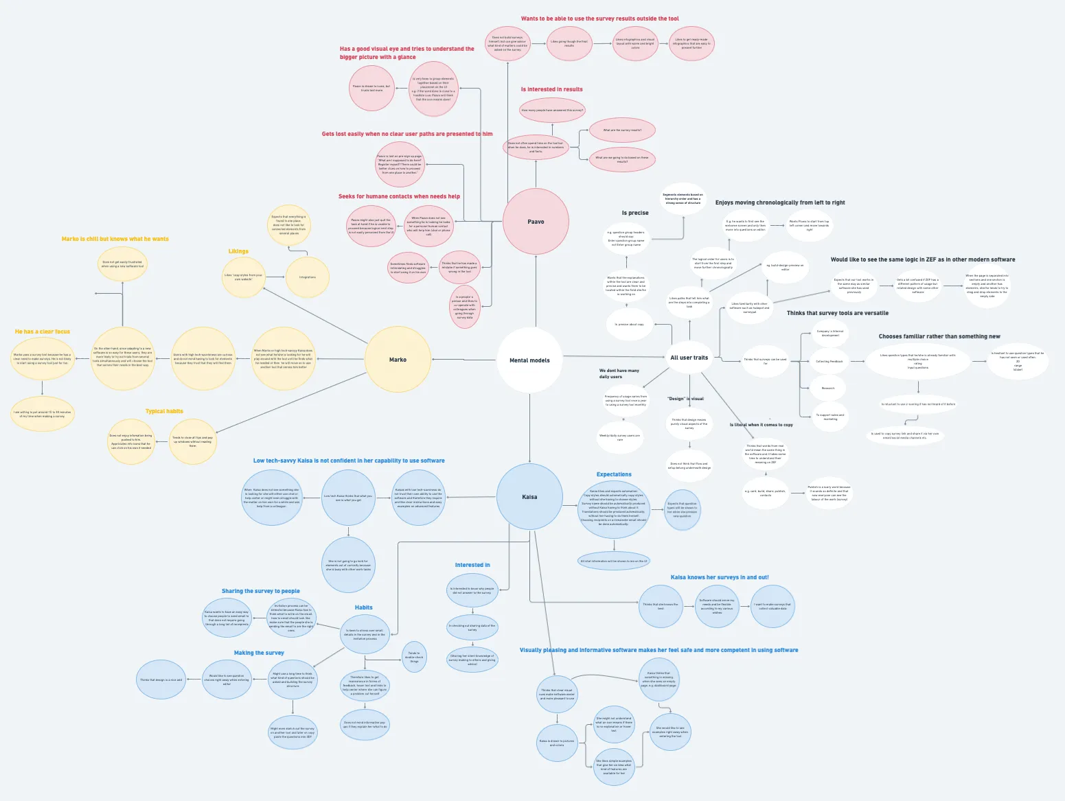 Mental models framed around user personas