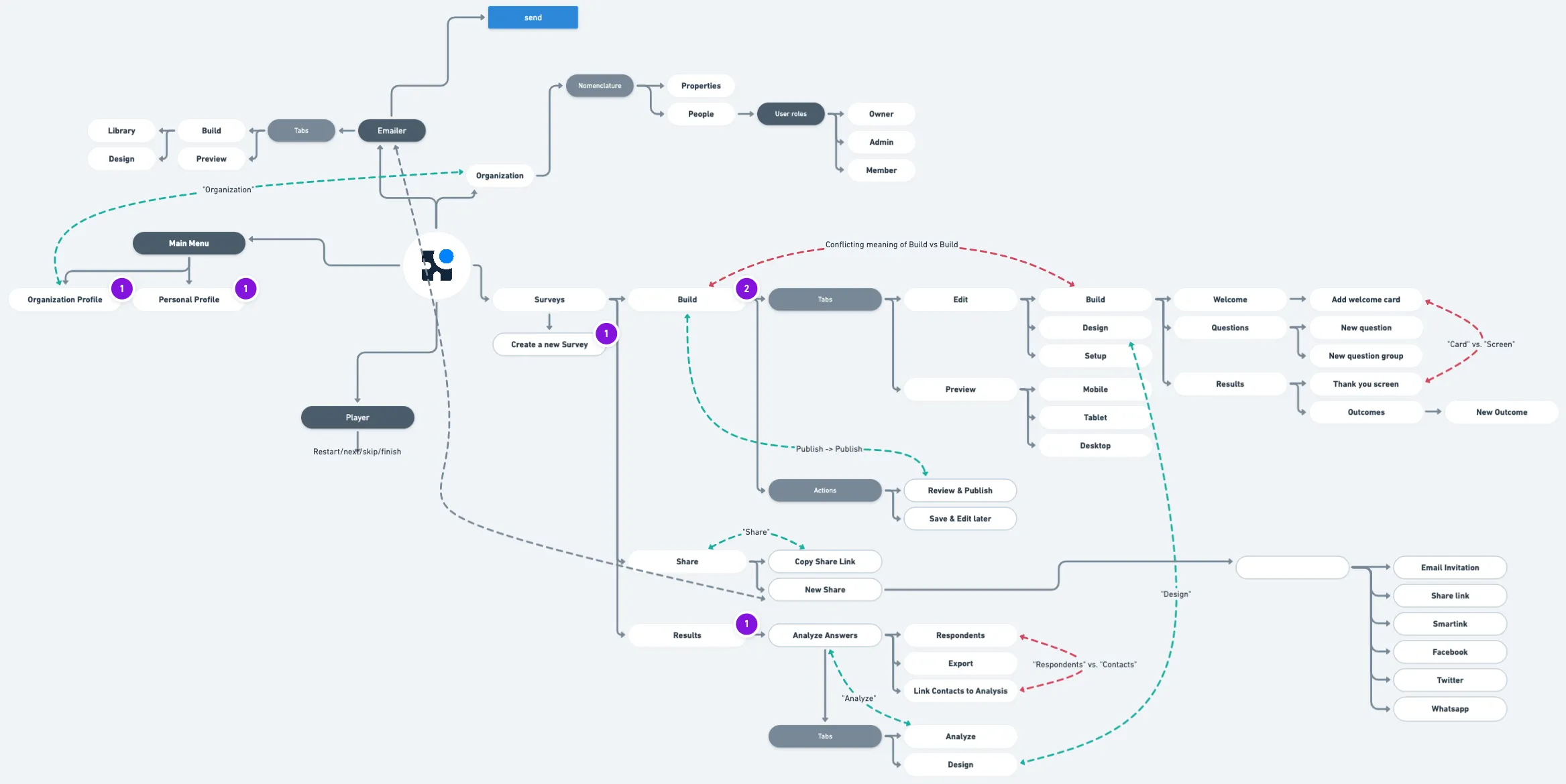 UX vocabulary aligns UI labels with users' mental models, and can also easily single out conflicting terms
