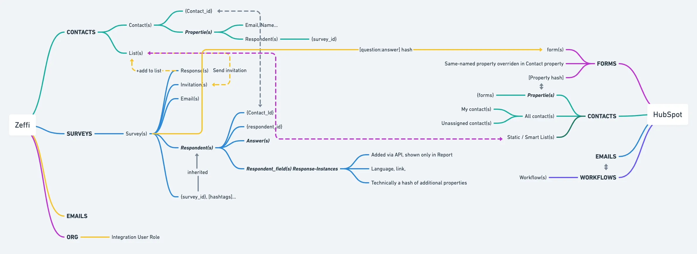 Mapping Zeffi's IA with an external integration