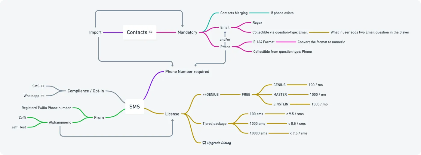 The planning covers through all touch-points like user-roles, Pricing & Plans, IA, etc; and even future expansion.