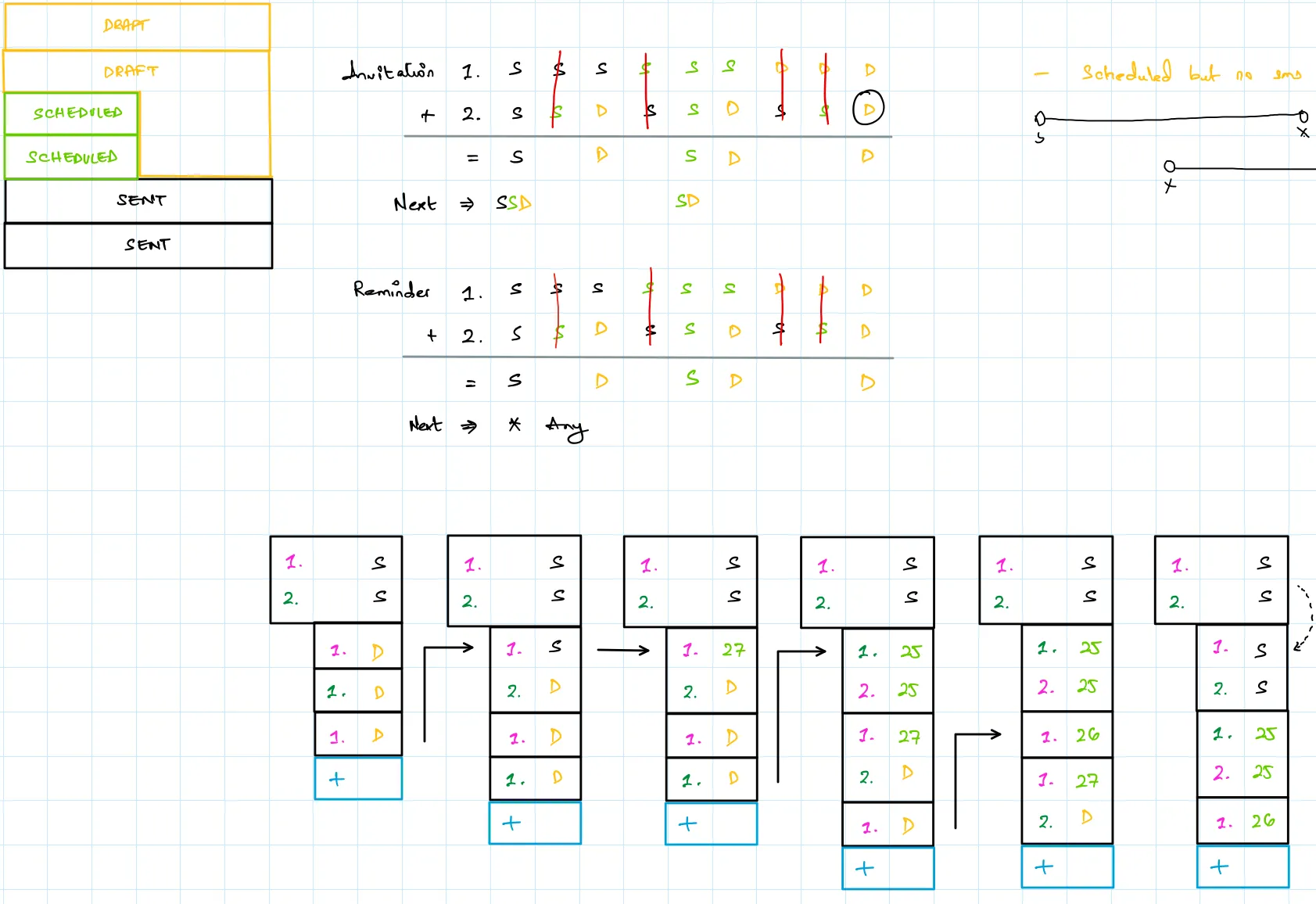 Stateful UI (Exploring all possible states, and discarding illegal ones)