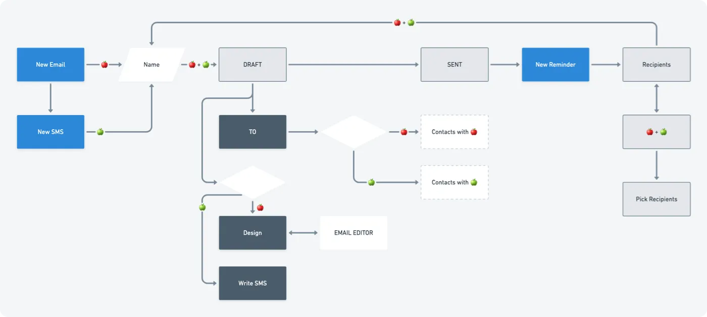 User flow