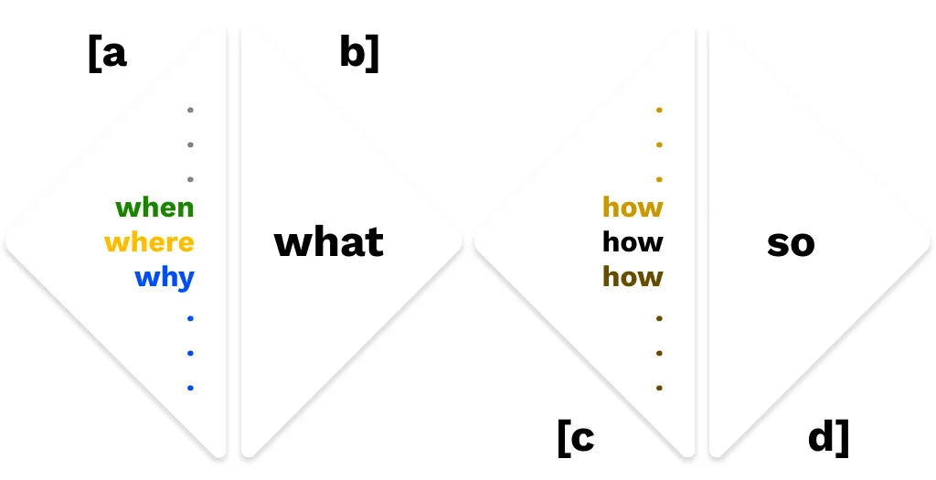 Process ABCD diagram