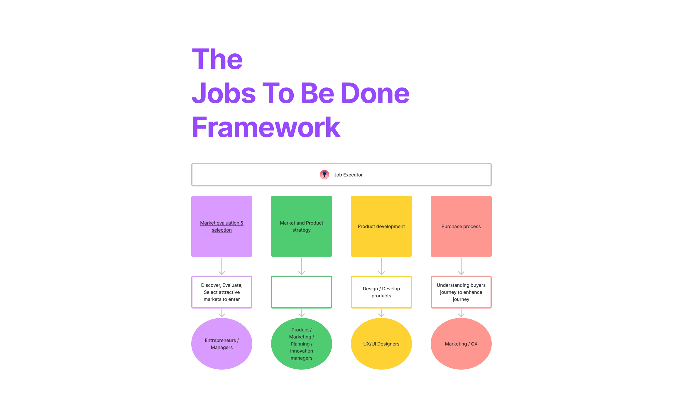 The Jobs To Be Done (JTBD) framework for product companies