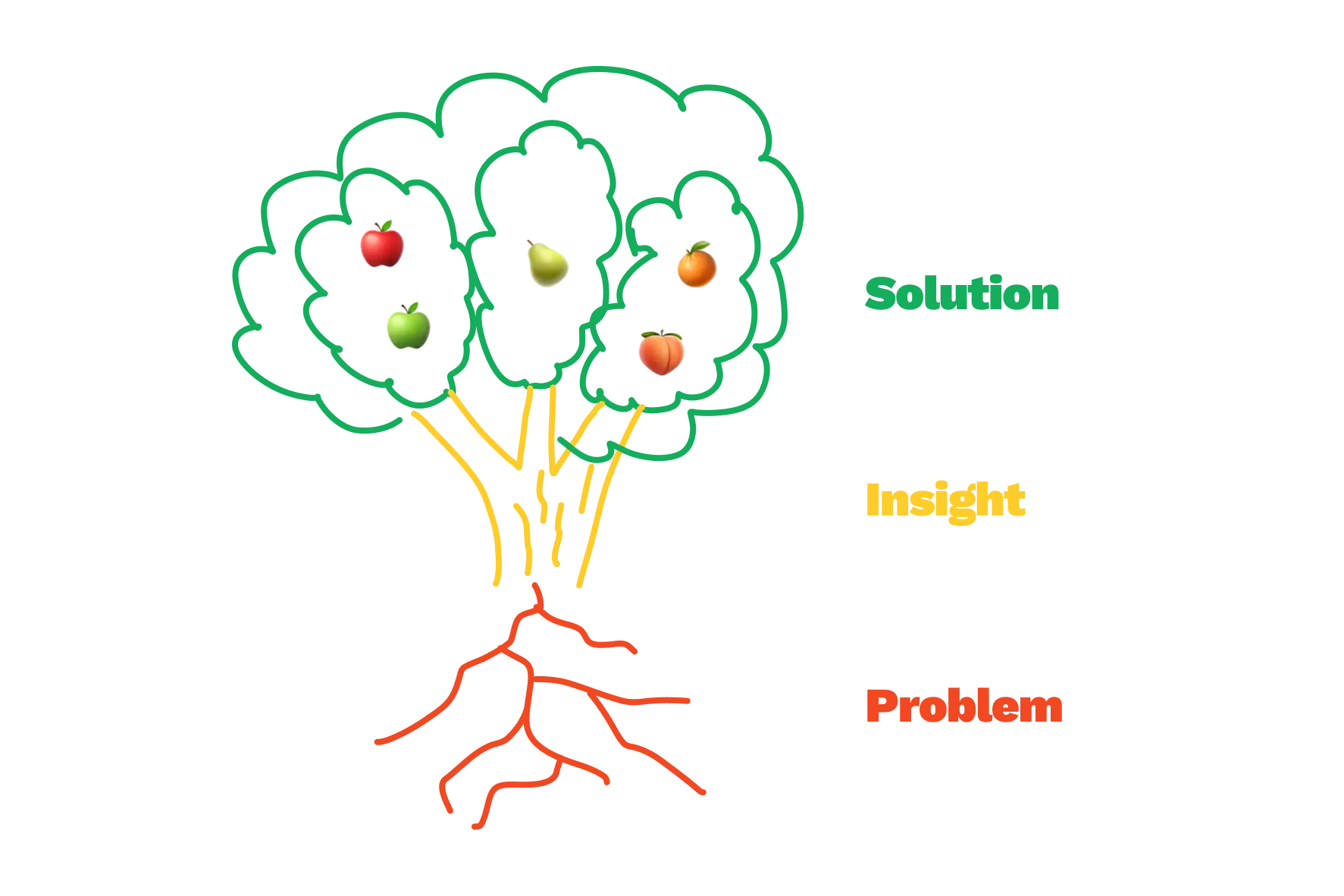 Understanding problem-solution fit under the problem-market fit