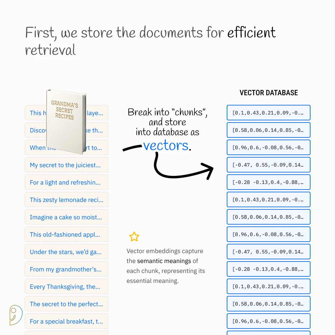 Storing Knowledge Efficiently with Vector Databases