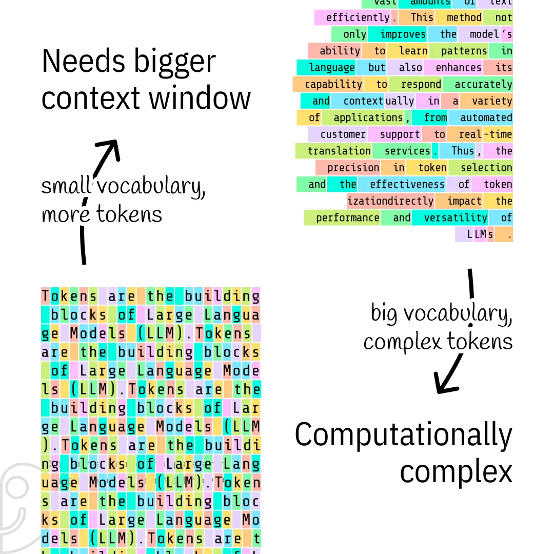 Balancing Tokenization Complexity