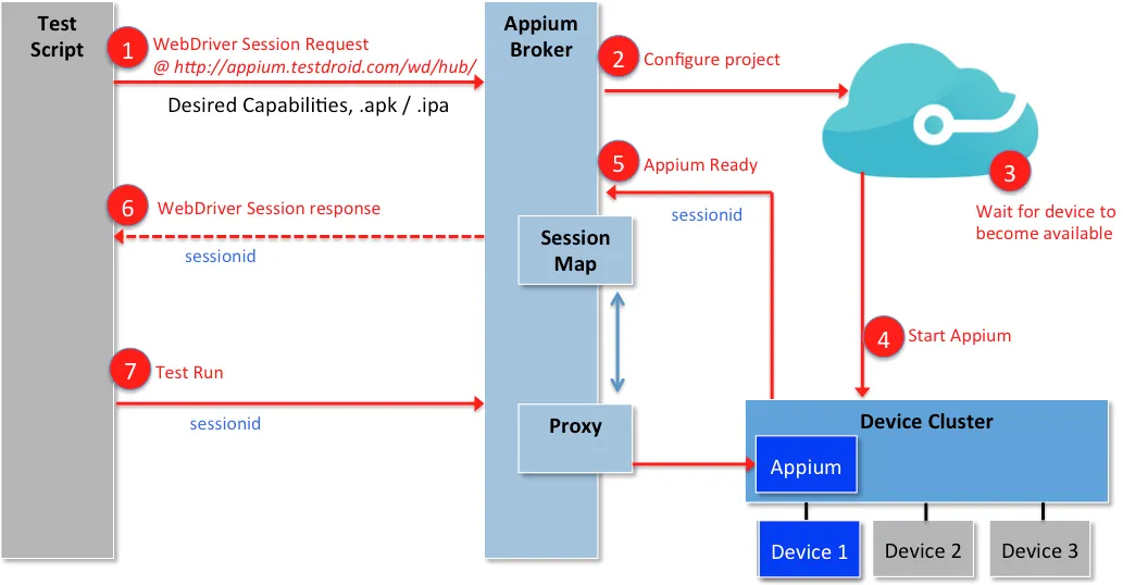 Original Appium architecture on Bitbar