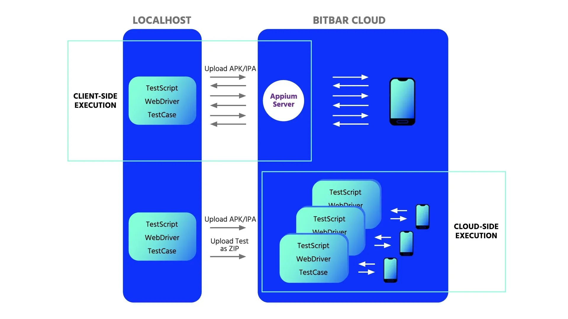 Appium server-side concept
