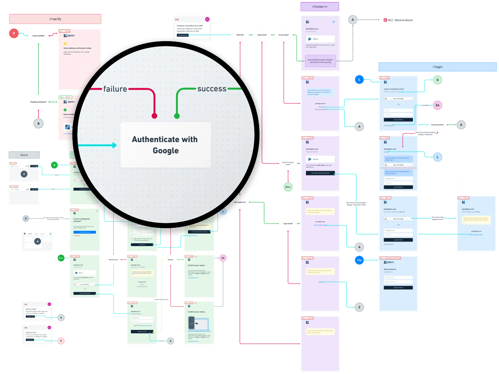 Authentication user flow diagram
