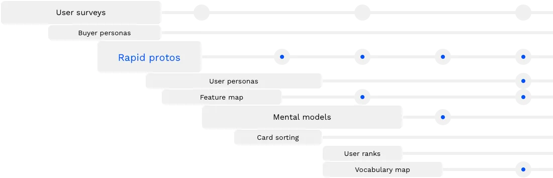 Process timeline