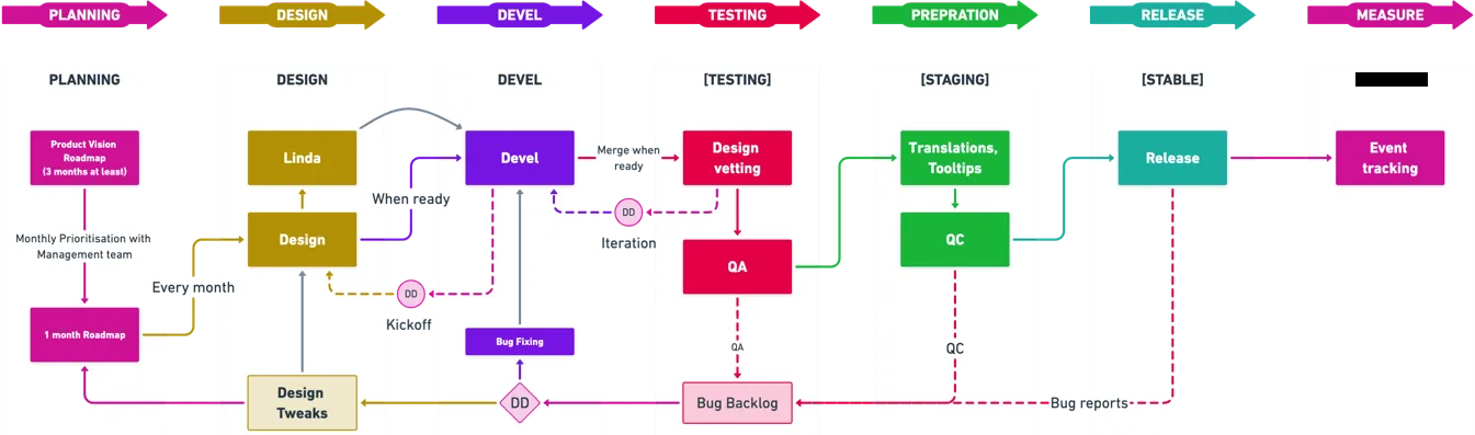 Dual-track discovery and delivery process