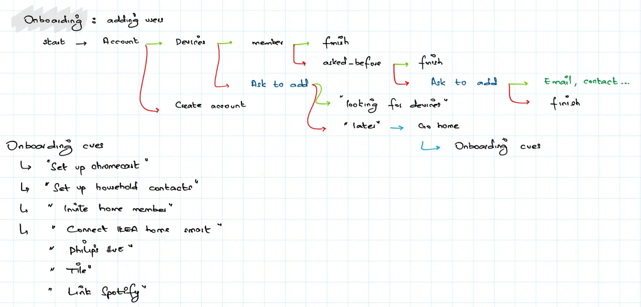 User flow for onboarding