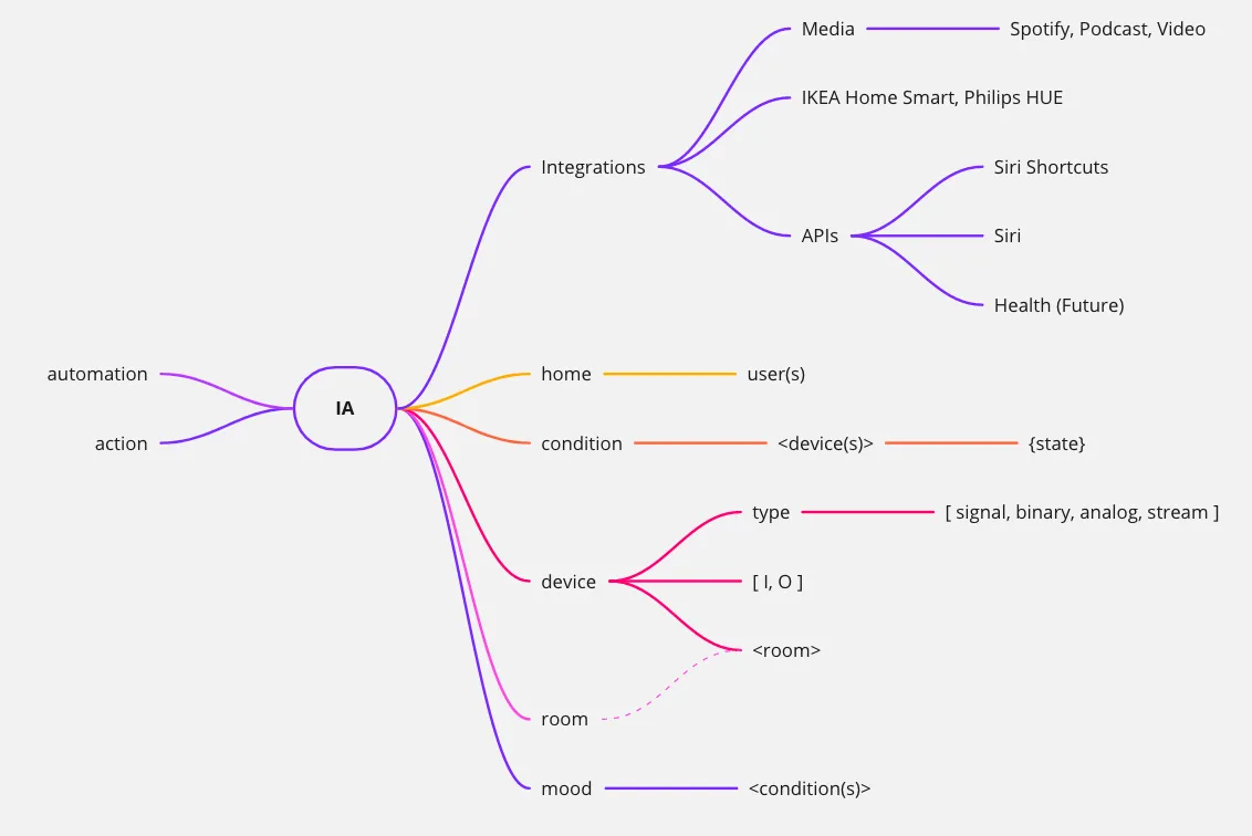 Information architecture diagram