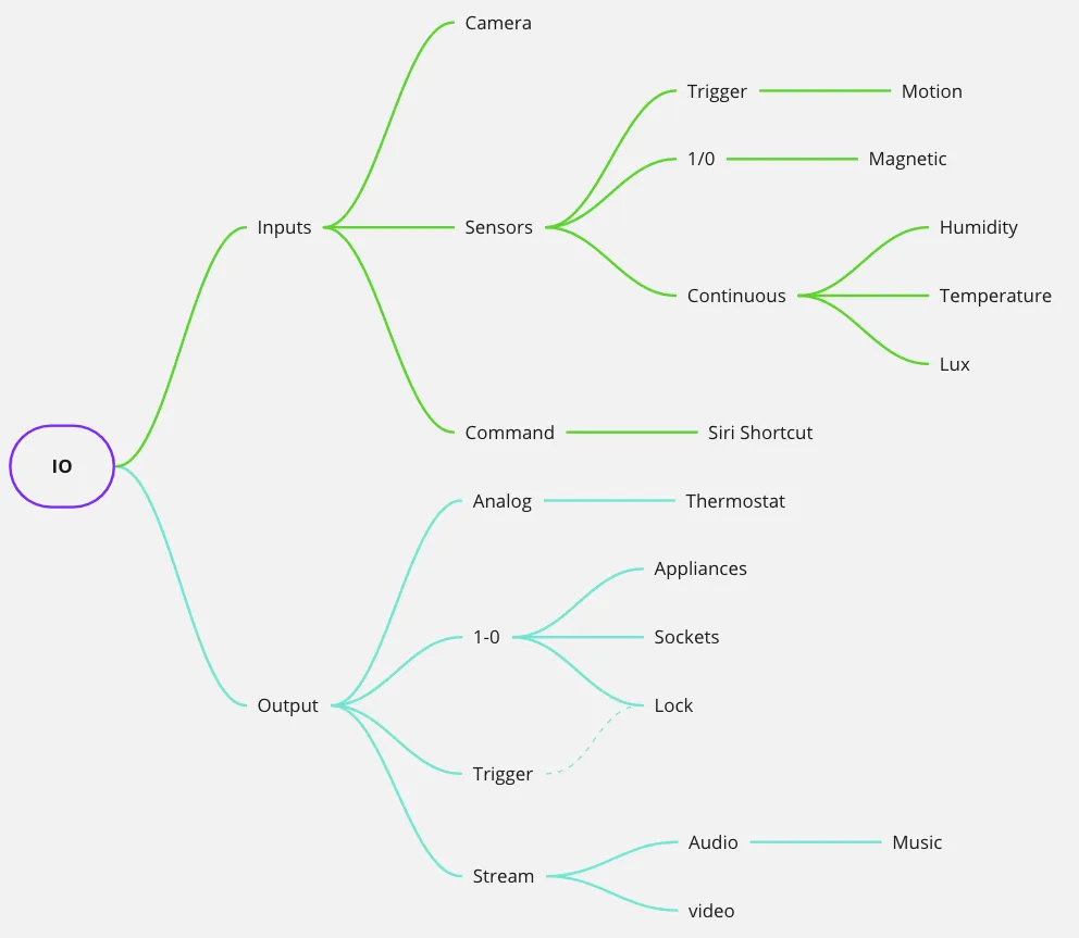 Device type categorization 2