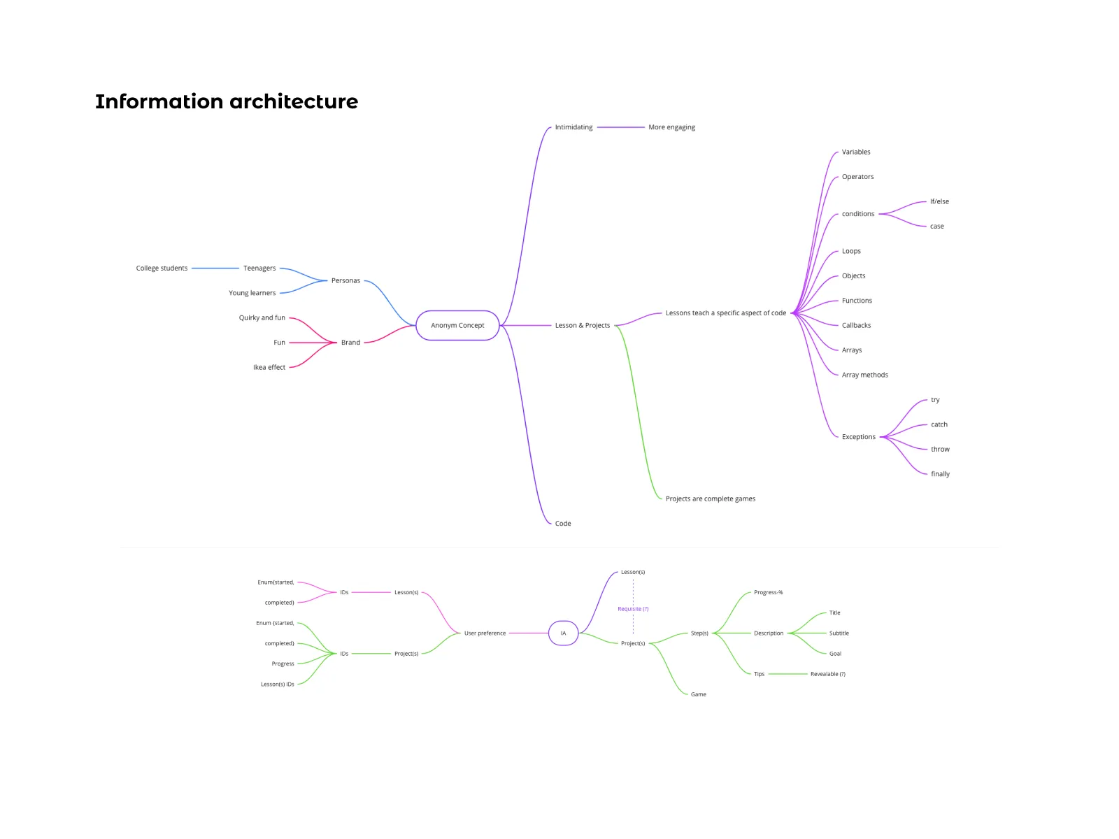 Information architecture